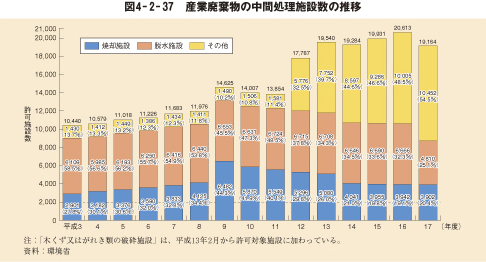 図4－2－37　産業廃棄物の中間処理施設数の推移