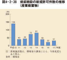 図4－2－38　焼却施設の新規許可件数の推移（産業廃棄物）