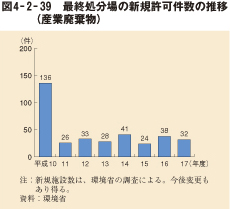 図4－2－39　最終処分場の新規許可件数の推移（産業廃棄物）