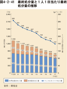図4－2－41　最終処分量と1人1日当たり最終処分量の推移