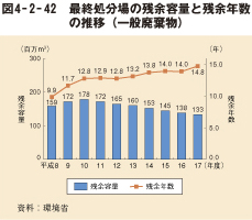 図4－2－42　最終処分場の残余容量と残余年数の推移（一般廃棄物）