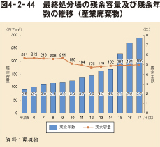 図4－2－44　最終処分場の残余容量及び残余年数の推移（産業廃棄物）