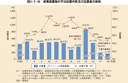 図4－2－46　産業廃棄物の不法投棄件数及び投棄量の推移