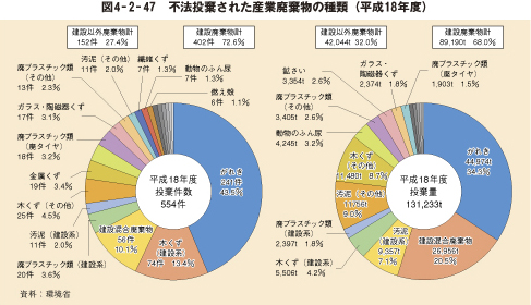 図4－2－47　不法投棄された産業廃棄物の種類（平成18年度）