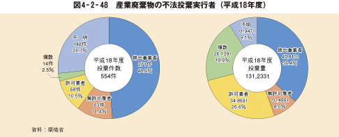 図4－2－48　産業廃棄物の不法投棄実行者（平成18年度）