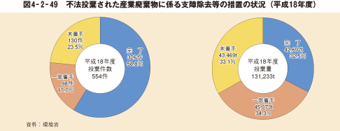 図4－2－49　不法投棄された産業廃棄物に係る支障除去等の措置の状況（平成18年度）