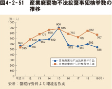 図4－2－51　産業廃棄物不法投棄事犯検挙数の推移