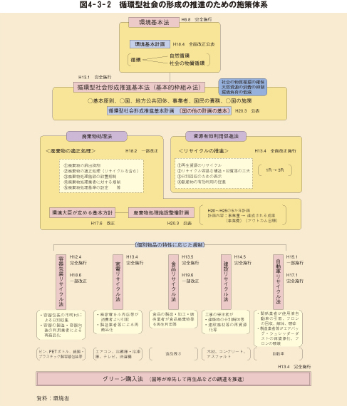 図4－3－2　循環型社会の形成の推進のための施策体系