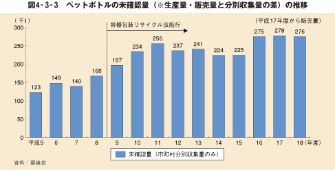 図4－3－3　ペットボトルの未確認量（※生産量・販売量と分別収集量の差）の推移