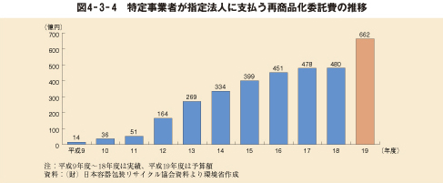 図4－3－4　特定事業者が指定法人に支払う再商品化委託費の推移