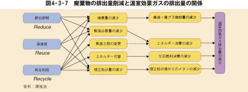 図4－3－7　廃棄物の排出量削減と温室効果ガスの排出量の関係