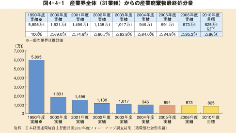 図4－4－1　産業界全体（31業種）からの産業廃棄物最終処分量