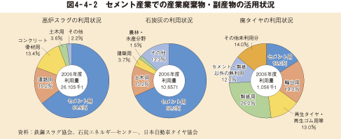 図4－4－2　セメント産業での産業廃棄物・副産物の活用状況