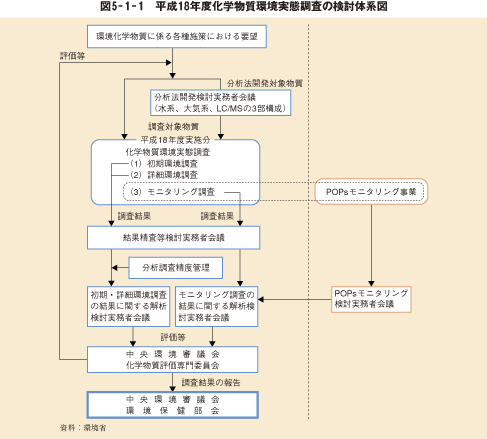 図5－1－1　平成18年度化学物質環境実態調査の検討体系図