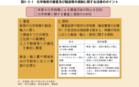 図5－3－1　化学物質の審査及び製造等の規制に関する法律のポイント