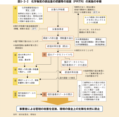 図5－3－2　化学物質の排出量の把握等の措置（PRTR）の実施の手順