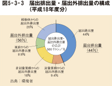 図5－3－3　届出排出量・届出外排出量の構成（平成18年度分）