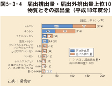 図5－3－4　届出排出量・届出外排出量上位10物質とその排出量（平成18年度分）