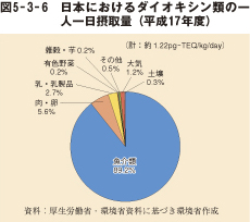図5－3－6　日本におけるダイオキシン類の一人一日摂取量（平成17年度）