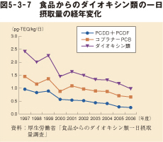 図5－3－7　食品からのダイオキシン類の一日摂取量の経年変化