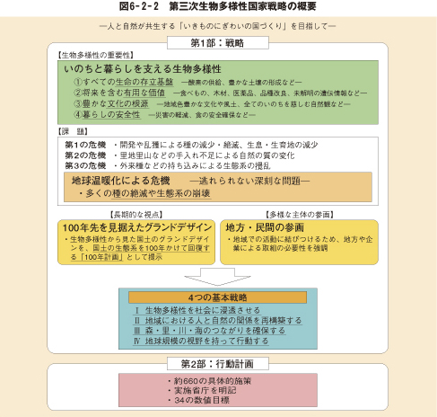 図6－2－2　第三次生物多様性国家戦略の概要