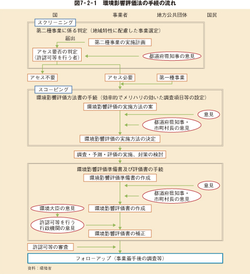 図7－2－1　環境影響評価法の手続の流れ