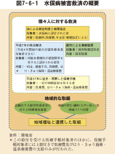 図7－6－1　水俣病被害救済の概要