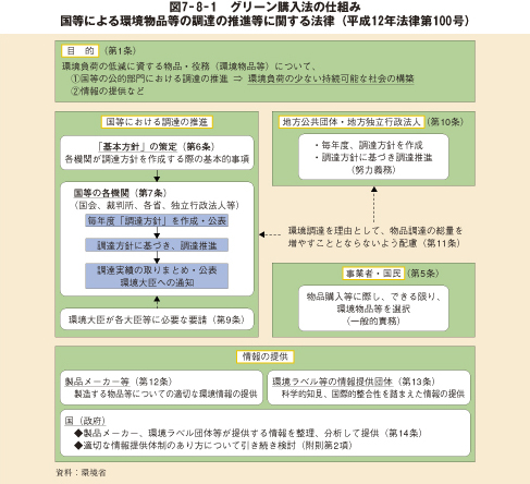 図7－8－1　グリーン購入法の仕組み