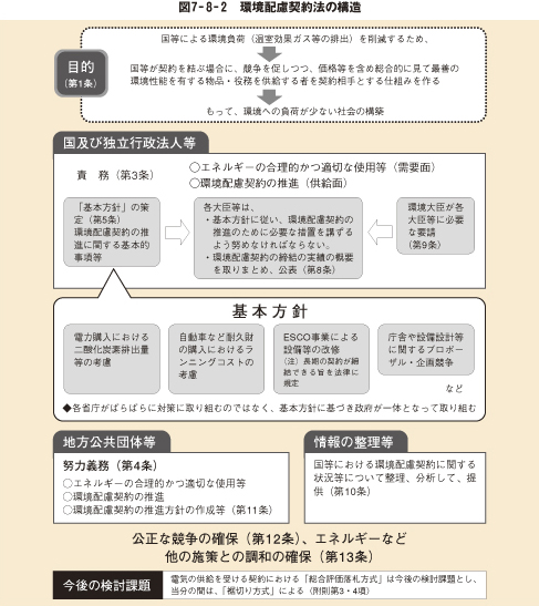 図7－8－2　環境配慮契約法の構造