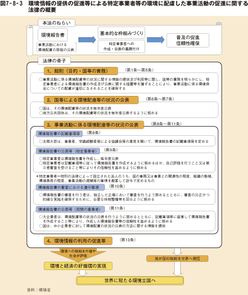 図7－8－3　環境情報の提供の促進等による特定事業者等の環境に配慮した事業活動の促進に関する法律の概要