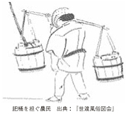 肥桶を担ぐ農民　出典：『世渡風俗図会』