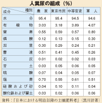 人糞尿の組成（%）