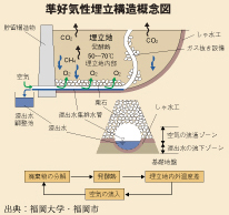 準好気性埋立構造概念図