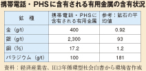 携帯電話・PHSに含有される有用金属の含有状況