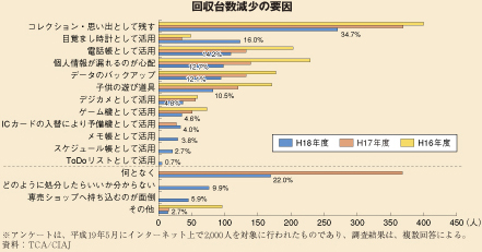 回収台数減少の要因