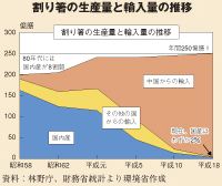 割り箸の生産量と輸入量の推移