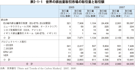 表2－1－1　世界の排出量取引市場の取引量と取引額