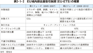 表2－1－2　EU域内排出量取引制度（EU-ETS）の概要