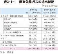 表3－1－1　温室効果ガスの排出状況