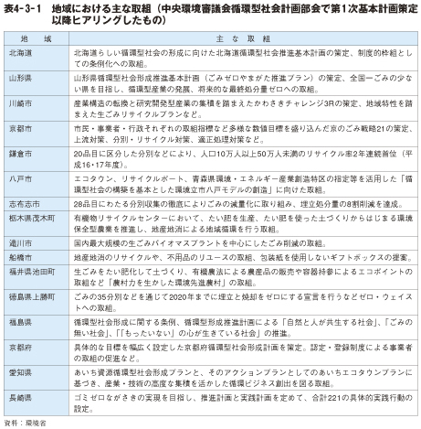 表4－3－1　地域における主な取組（中央環境審議会循環型社会計画部会で第1次基本計画策定以降ヒアリングしたもの）