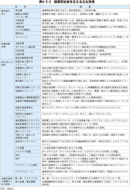 表4－3－2　循環型社会を支える主な技術