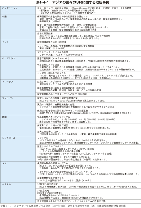 表4－4－1　アジアの国々の3Rに関する取組事例