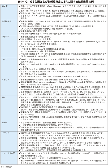 表4－4－2　G8各国および欧州委員会の3Rに関する取組進展の例