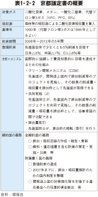 表1－2－2　京都議定書の概要