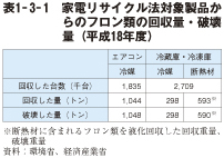 表1－3－1　家電リサイクル法対象製品からのフロン類の回収量・破壊量（平成18年度）