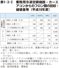 表1－3－2　業務用冷凍空調機器・カーエアコンからのフロン類の回収・破壊量等（平成18年度）