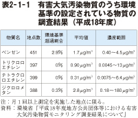 表2－1－1　有害大気汚染物質のうち環境基準の設定されている物質の調査結果（平成18年度）