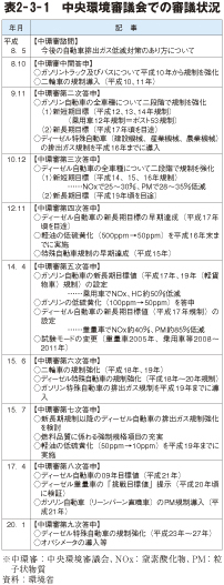 表2－3－1　中央環境審議会での審議状況