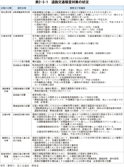 表2－5－1　道路交通騒音対策の状況