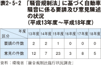 表2－5－2　「騒音規制法」に基づく自動車騒音に係る要請及び意見陳述の状況（平成13年度～平成18年度）